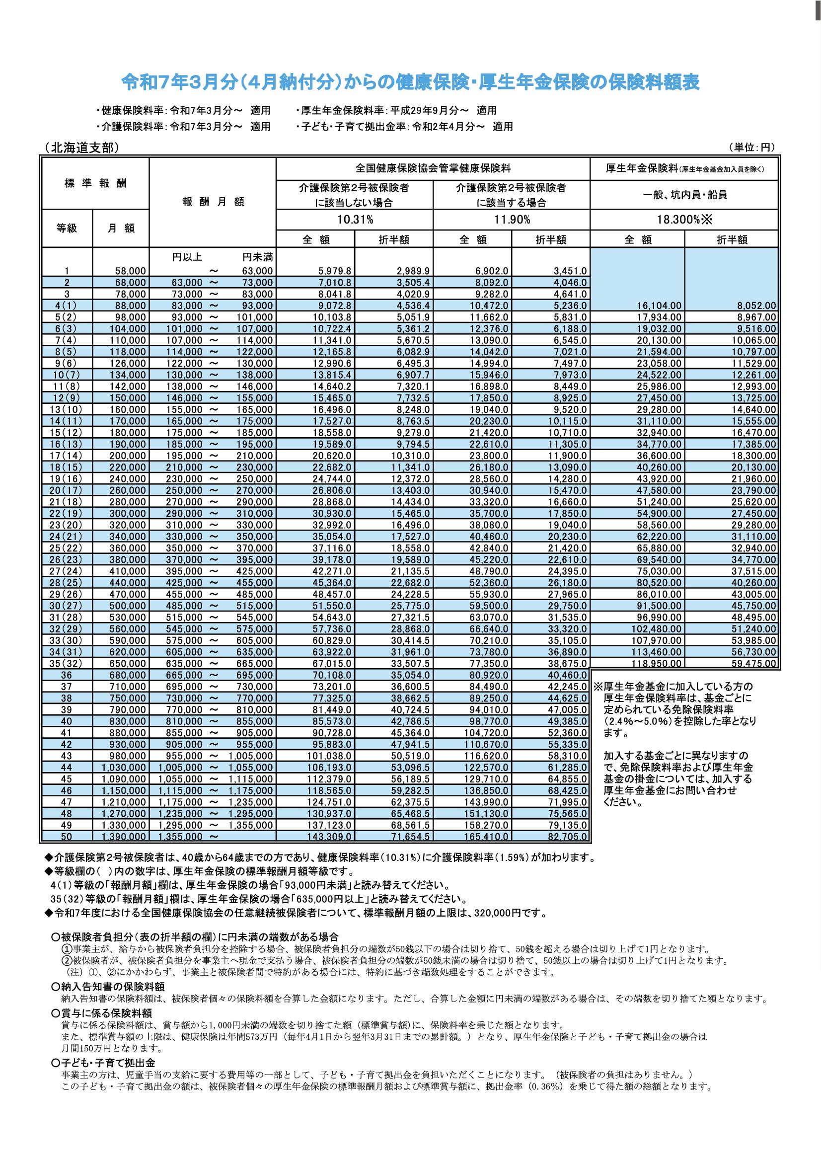 令和7年3月分からの健康保険・厚生年金保険の保険料額表