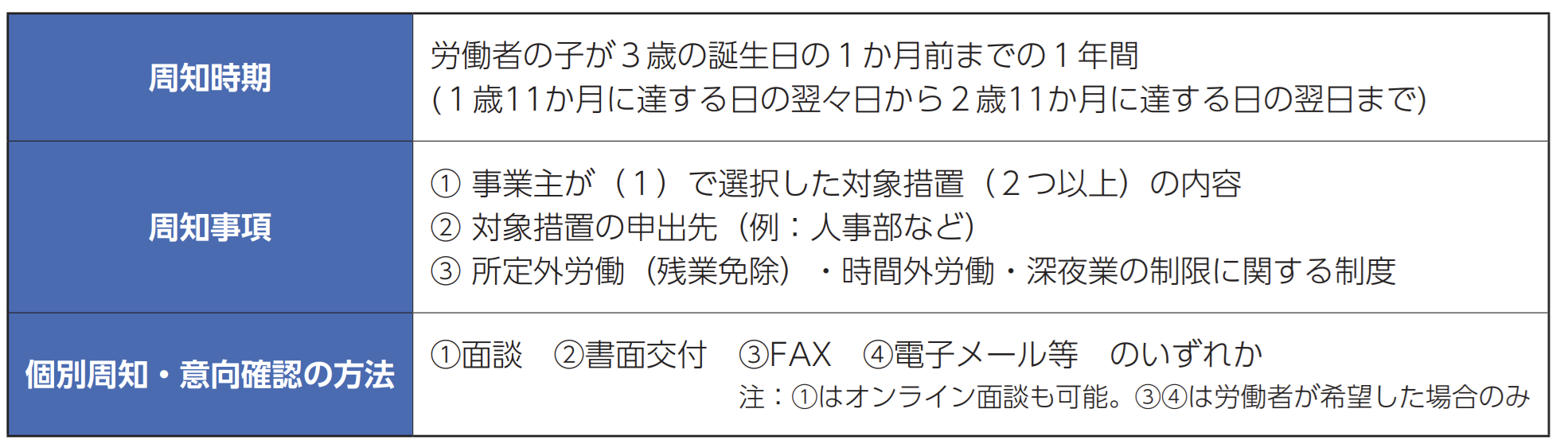 柔軟な働き方を実現するための措置の個別の周知・意向確認
