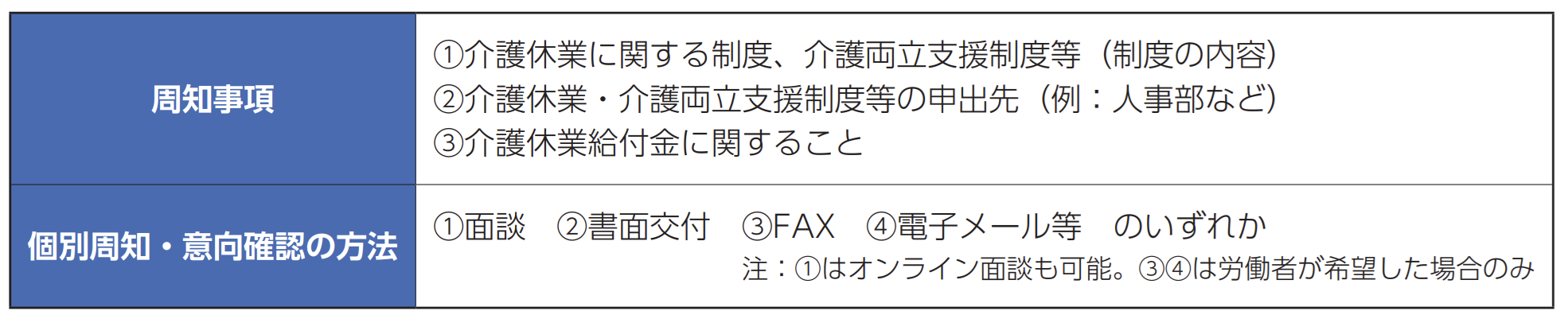 介護離職防止のための個別の周知・意向確認等