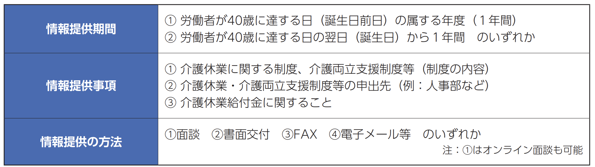 介護に直面する前の早い段階(40歳等)での情報提供