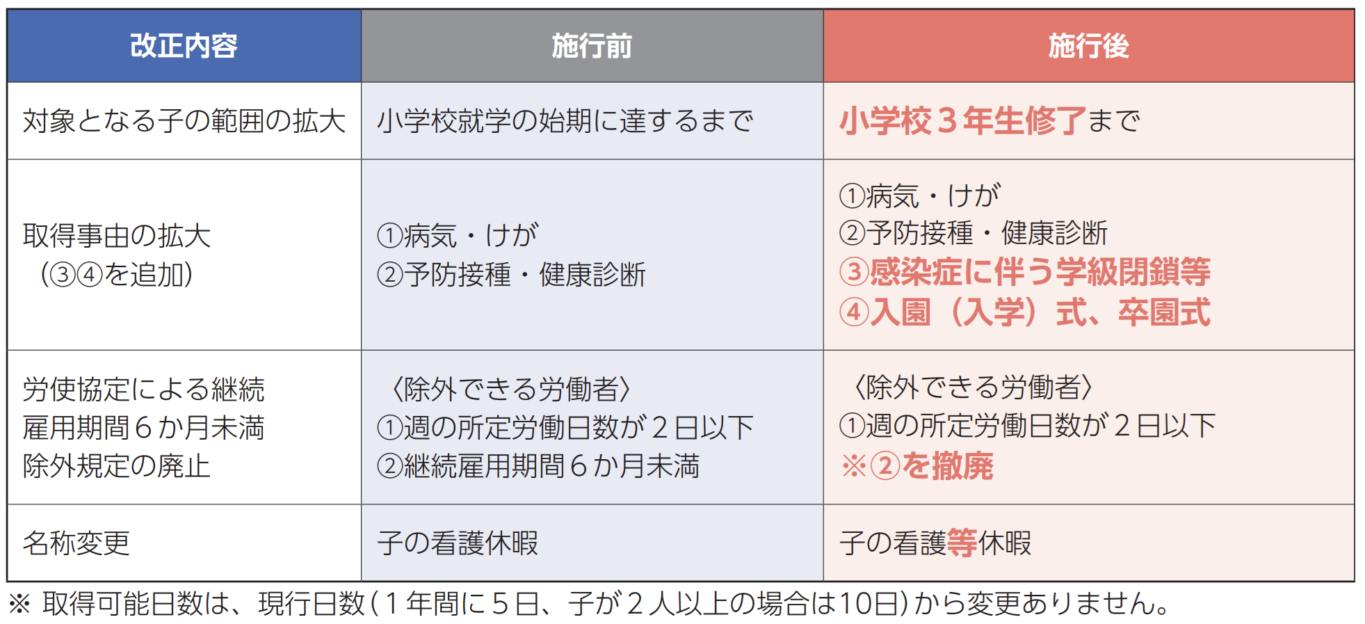 子の看護休暇の見直し