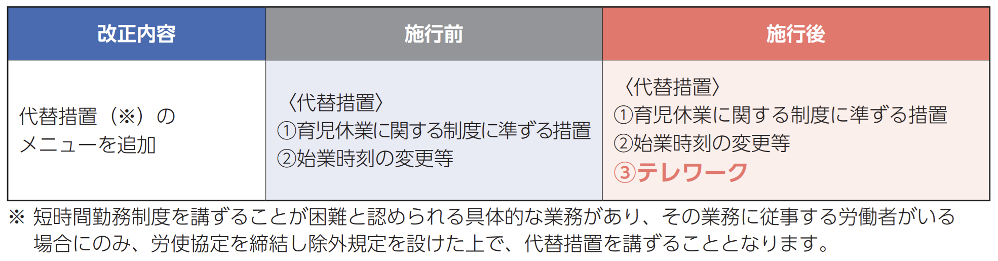 短時間勤務制度の代替措置にテレワーク追加
