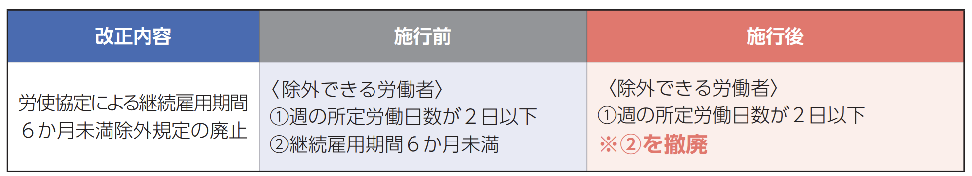 介護休暇を取得できる労働者の要件緩和
