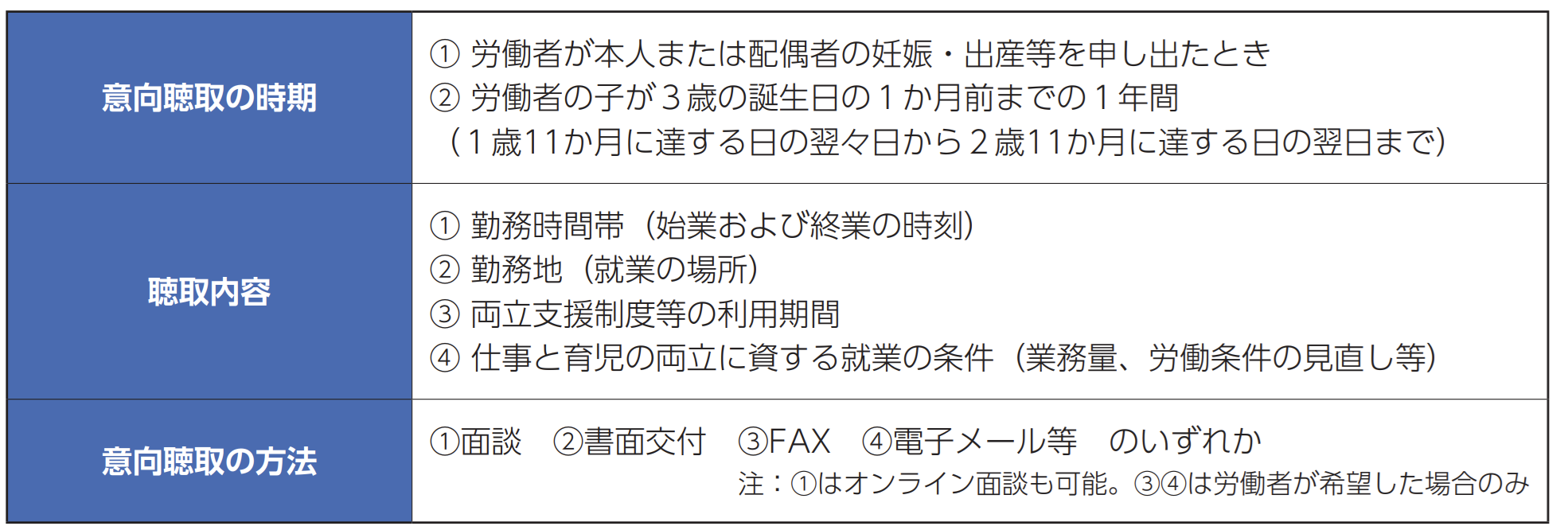 妊娠・出産等の申出時と子が３歳になる前の個別の意向聴取